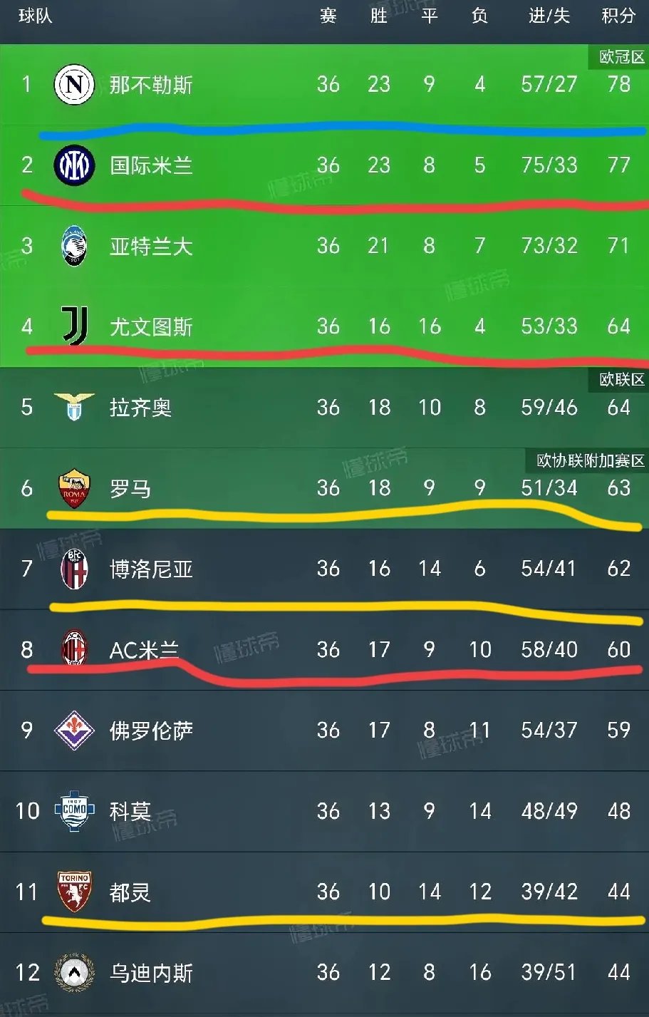 FB体育-尤文图斯再次表现出色，积分榜第二领先追赶者